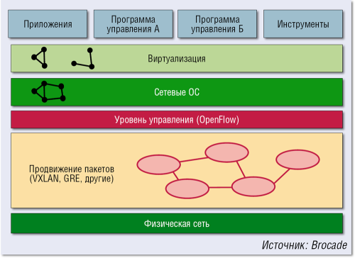 Рисунок 2. Интерфейсы API обеспечивают доступ к уровню управления множеству приложений, к примеру инструментам для предоставления ресурсов и оркестровки. В результате инновационные разработчики программного обеспечения получают возможность быстрого выхода на рынок сетевых технологий.