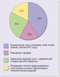 Рисунок 1. Основные способы сохранения и последующего увеличения доходов (данные МГРС по материалам COMCON, Comnews, исследований KPMG за 2010–2011 годы).