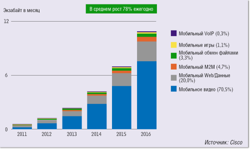 Рисунок 2. По прогнозам Cisco, уже в этом году видео будет составлять 56% трафика мобильных сетей, а к 2016 году — 70%.