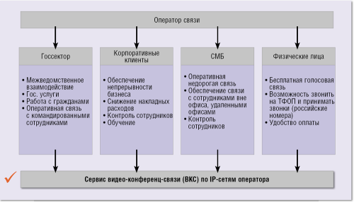 Рисунок 4. VideoMost может стать основой операторских сервисов для корпоративных клиентов.