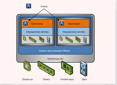 Рисунок 1. Программные агенты системы резервного копирования устанавливаются на каждую ВМ.