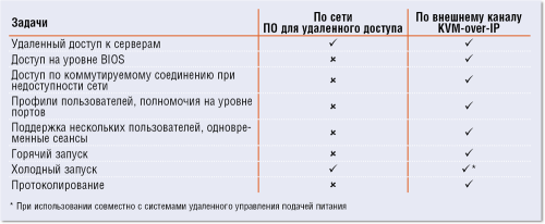 Таблица 1. Различия между ПО для удаленного доступа и решениями для управления по внешнему каналу, такими как KVM-over-IP.
