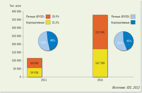 Рисунок 1. использование смартфонов в корпоративной среде (2011–2016 годы).