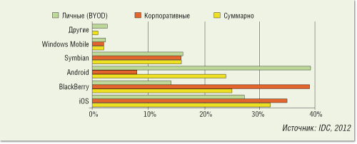 Рисунок 2. «Расстановка сил» на рынке платформ для корпоративных мобильных устройств.