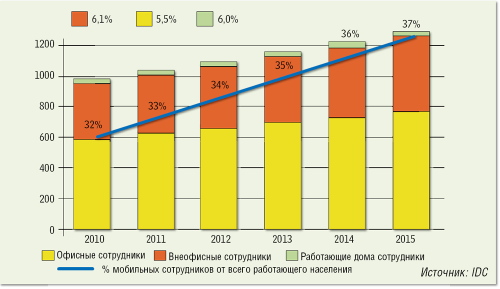 Рисунок 3. Рост числа мобильных сотрудников.