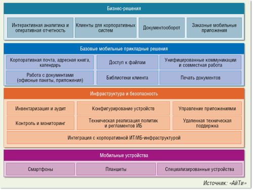 Рисунок 4. иерархия элементов системы корпоративной мобильности.