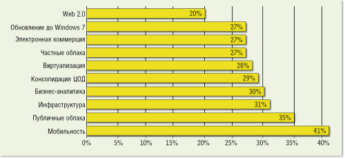 Рисунок 5. Оценка источников иТ-рисков по данным опроса Symantec State of Mobility 2012.