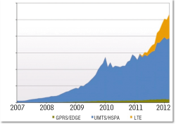 Скорость привлекает. По данным одного из европейских операторов, после года эксплуатации сети LTE (даже без смартфонов) объем трафика в ней превысил аналогичный показатель в сети 3G после нескольких лет эксплуатации.