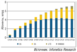 GSM Forever? GSM доминирует сегодня… Будет она востребована и завтра. Об этом, в частности, свидетельствует прогноз Infonetics Research, опубликованный в июне 2012 года.