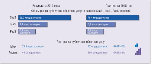 Рисунок 1. Объем рынка публичных облачных сервисов (сводный прогноз на основе исследований специалистов IBS и аналитических агентств).