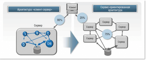 Рисунок 1. В сервис-ориентированной архитектуре большинство данных остается внутри ЦОД и передается между его оборудованием (направление «запад – восток»), тогда как доля трафика между клиентом и сервером («север – юг») в общем объеме пересылаемых по сети данных снижается.
