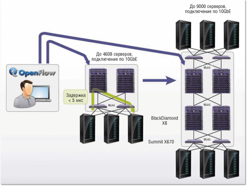 Рисунок 2. Пример «фабрики» от Extreme Networks.
