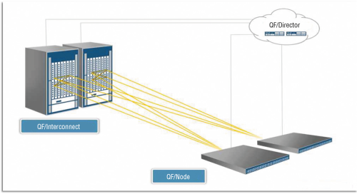 Рисунок 3. Пример «фабрики» от Juniper Networks (решение Qfabric).