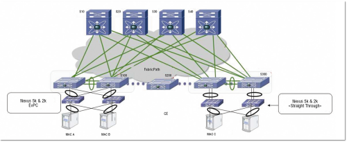 Рисунок 4. Пример комбинации технологий Cisco FabricPath и FEX в единой расширенной фабрике.