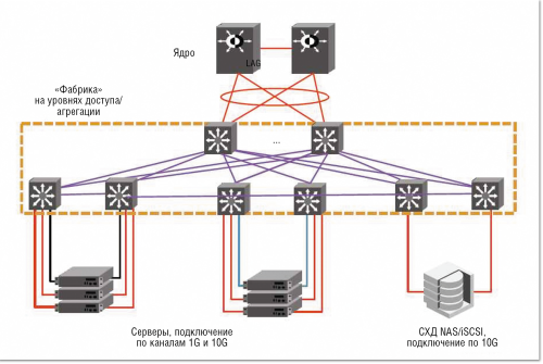 Рисунок 5. Пример «фабрики» от Brocade.