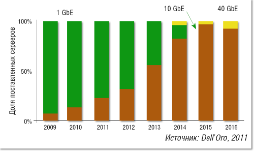 Скорости каналов подключения серверов к коммутаторам доступа.