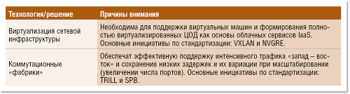 Тенденции года - 2012. Сетевая инфраструктура: все дело в виртуализации
