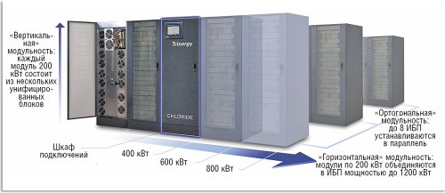 Рисунок 4. ИБП Trinergy, разработанный компанией Chloride, но теперь вместе с ней принадлежащий Emerson Network Power, допускает возможности «вертикального», «ортогонального» и «горизонтального» наращивания.