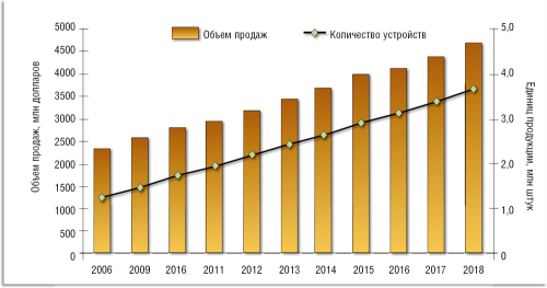 Рисунок 3. Прогноз роста мирового рынка межсетевых экранов от Frost & Sullivan.