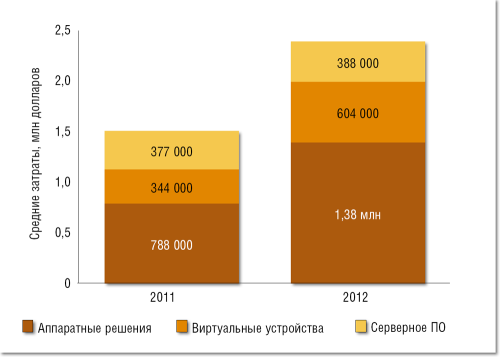 Рисунок 6. По данным Infonetics Research, затраты североамериканских компаний на обеспечение информационной безопасности центров обработки данных в минувшем году резко выросли.