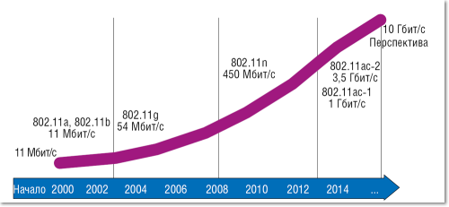 На пороге гигабитных скоростей. Развитие технологий беспроводных