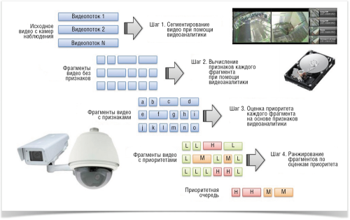 Рисунок 2. Технология ранжирования видеоданных компании «Синезис». Исходное видео поступает с камер в виде непрерывного видеопотока. Далее видеопоток разделяется на фрагменты при помощи средств видеоаналитики. Каждый фрагмент соответствует объекту или событию, представляющему интерес для оператора. Алгоритмы видеоаналитики выделяют признаки каждого фрагмента, в соответствии с которыми ему назначается определенный приоритет (степень важности). Затем все фрагменты можно поместить в очередь и обрабатывать в установленном порядке — например, записывать на диск или показывать оператору.
