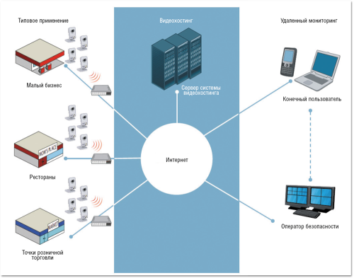 Рисунок 3. Помимо надежного контроля за ситуацией, при обращении к хостинговому видео предприятия малого бизнеса получают возможности удаленного хранения и легкого удаленного доступа, а также ряд дополнительных услуг (например, удаленная проверка ложных срабатываний), которые предоставляют сторонние компании (по информации Axis).
