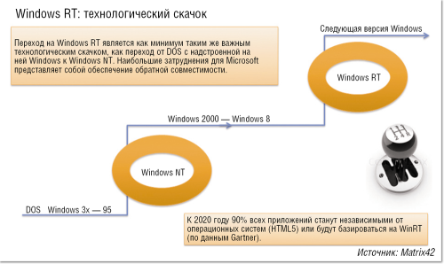Рисунок 1. Windows 8 не просто новый интерфейс и возможность использования магазина приложений. Это гораздо более значительный технологический скачок, который можно сравнить с переходом от DOS к Windows.