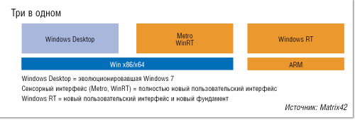 Рисунок 2. При ближайшем рассмотрении становится понятно, что в случае с Windows 8 речь идет о трех различных модификациях новой операционной системы. 