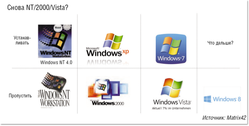 Рисунок 3. До сих пор наблюдалась следующая закономерность: на смену удачной корпоративной версии ОС Windows приходит менее привлекательный для предприятий вариант. Если такая тенденция сохранится, Windows 8 окажется, скорее, решением для частных клиентов.