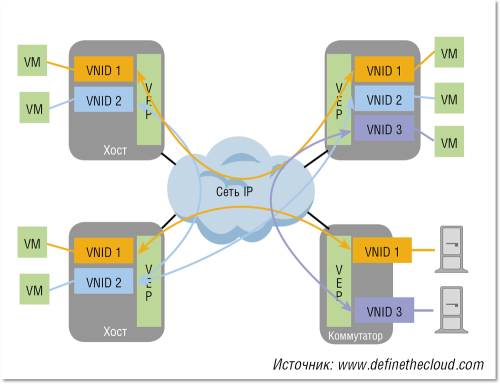 Рисунок 1. Общие принципы разделения трафика при формировании наложенных виртуальных сетей.