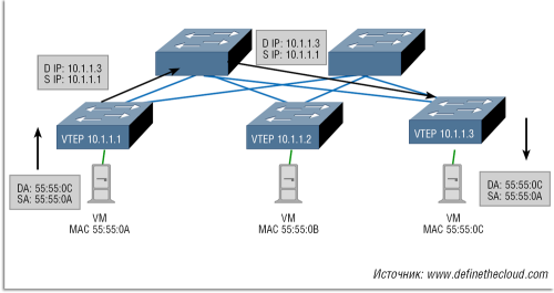 Рисунок 3. Пример передачи трафика по туннелю VXLAN. 