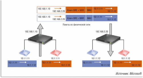 Рисунок 4. Пример передачи трафика по туннелю NVGRE.