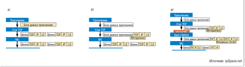 Рисунок 5. Различные варианты упаковки блоков данных при использовании стека TCP/IP: а — традиционный вариант, б — использование механизма LSO, в — использование LSO и добавление заголовка STT.