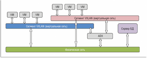 Рисунок 6. Схема взаимодействия виртуальных сетей VXLAN c объектами, подключенными к физической сети (в данном случае это сервер баз данных) через балансировщик нагрузки Brocade ADX. 