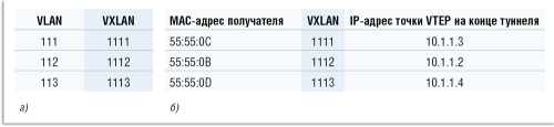 Таблица 1. Примеры соответствия между VLAN и VXLAN (а), а также определение IP-адреса удаленной точки VTEP по МАС-адресу назначения (б).