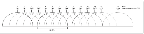 Рисунок 1. В диапазоне 2,4 ГГц имеются только три неперекрывающихся канала, и если два из них объединяются в канал 40 МГц, свободным остается только один (в России разрешено использовать первые 13 каналов).