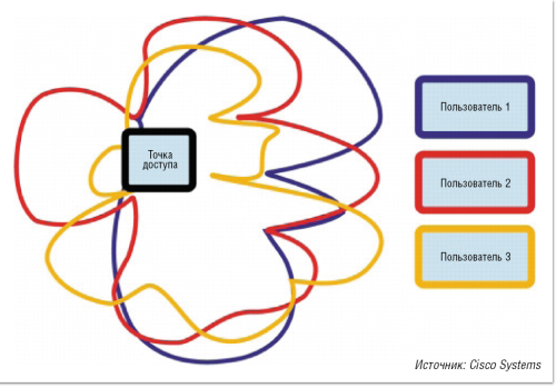 Рисунок 2. Управление диаграммой направленности с целью оптимизации передачи нескольким клиентам. 