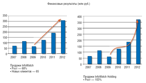 От DLP к защите от внутренних угроз