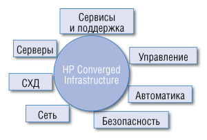 Конвергентная SDN