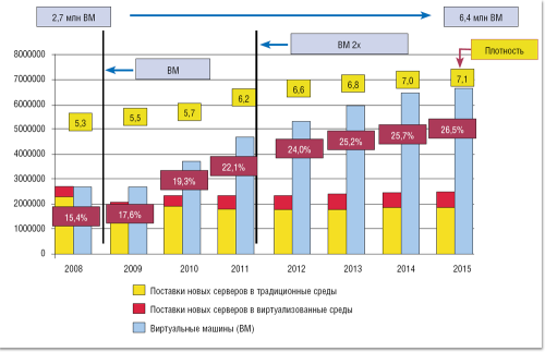 Рисунок 1. Виртуализация в регионе EMEA (по данным IDC).