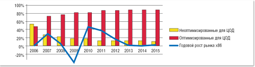 Рисунок 2. Доли различных типов серверов в России (по данным IDC).