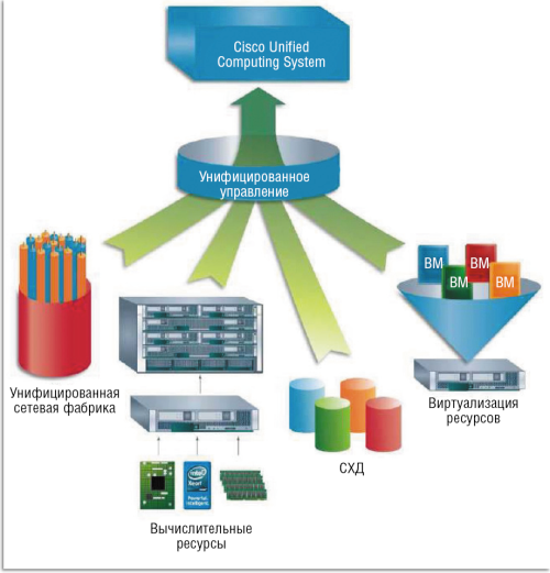 Рисунок 4. Унифицированное управление платформой виртуализации.