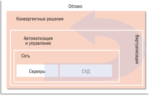 Рисунок 5. Виртуализация — основа облачной модели (по данным IDC).