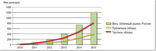 Рисунок 6. Российский рынок облачных сервисов, млн долларов (по данным IDC).