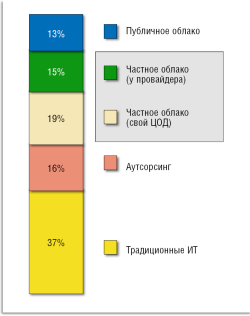 Рисунок 7. Приоритеты заказчиков в расходах на ИТ (прогноз по миру на 2013 год, по данным опросов IDC).