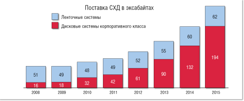 Рисунок 9. Как считают в компании HGST, при существенном снижении соотношения «цена / емкость в гигабайтах» и намного больших скоростях доступа дисковые системы резервного хранения и архивирования будут постепенно вытеснять ленточные устройства.