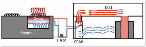 Рисунок 1. Классическая схема фрикулинга с использованием сухой градирни.