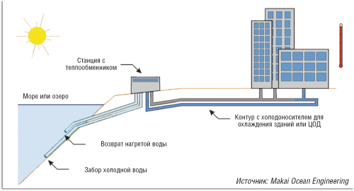 Рисунок 2. В решении SeaWater Air Conditioning (SWAC) холодная морская вода забирается глубинными насосами и подается в промежуточную станцию, где установлены теплообменники, проходя через которые, она охлаждает воду или иной теплоноситель из контура, который используется непосредственно для охлаждения ЦОД.