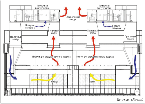 Рисунок 6. Расположенные на крыше ЦОД компании Microsoft в Дублине вентиляционные установки через специальную систему очистки направляют холодный воздух непосредственно в залы с серверами.